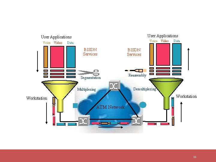 User Applications Voice Video Voice Data BISDN Services Video Data BISDN Services Reassembly Segmentation