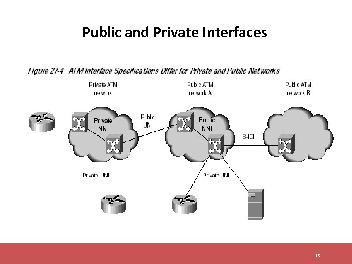 Public and Private Interfaces 15 