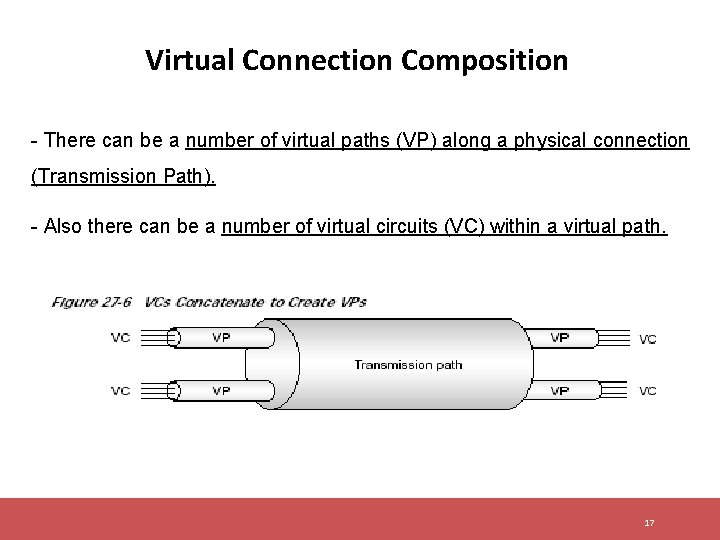 Virtual Connection Composition - There can be a number of virtual paths (VP) along