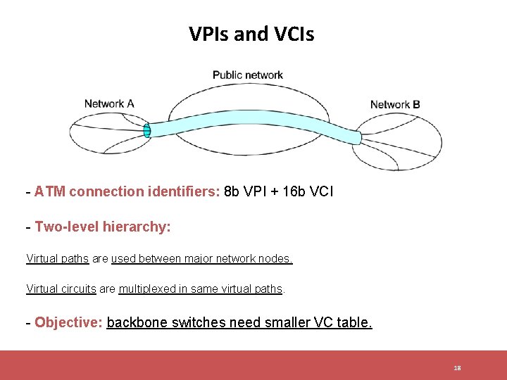 VPIs and VCIs - ATM connection identifiers: 8 b VPI + 16 b VCI VPIs and VCIs - ATM connection identifiers: 8 b VPI + 16 b VCI