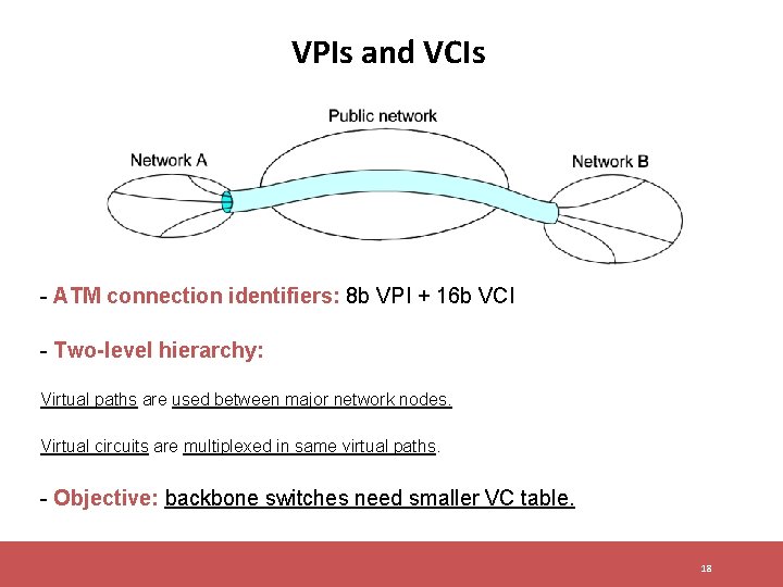 VPIs and VCIs - ATM connection identifiers: 8 b VPI + 16 b VCI