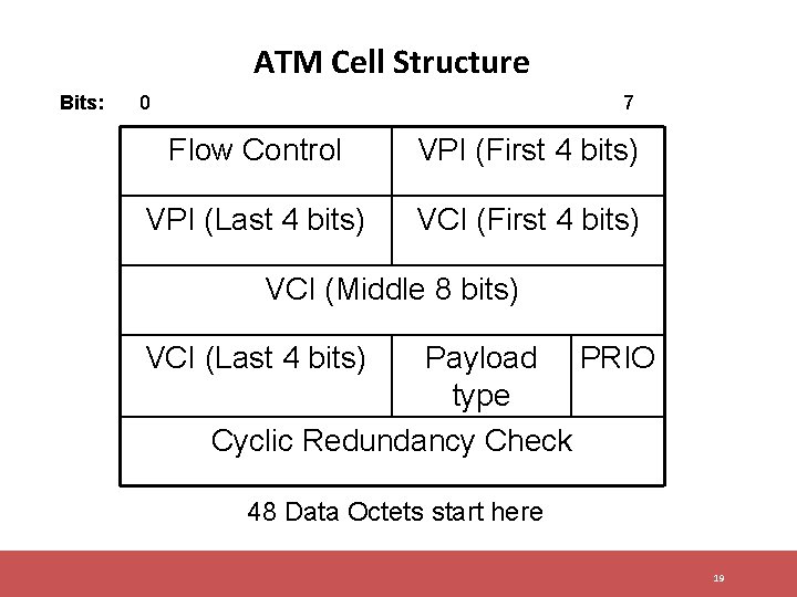 ATM Cell Structure Bits: 0 7 Flow Control VPI (First 4 bits) VPI (Last ATM Cell Structure Bits: 0 7 Flow Control VPI (First 4 bits) VPI (Last