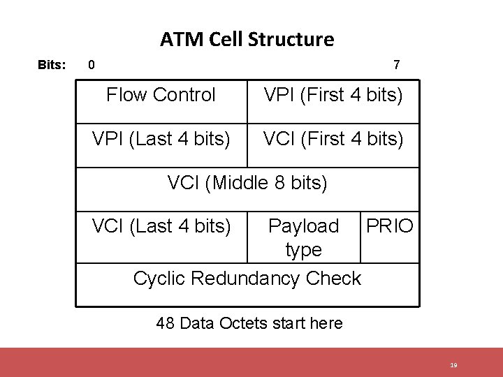 ATM Cell Structure Bits: 0 7 Flow Control VPI (First 4 bits) VPI (Last