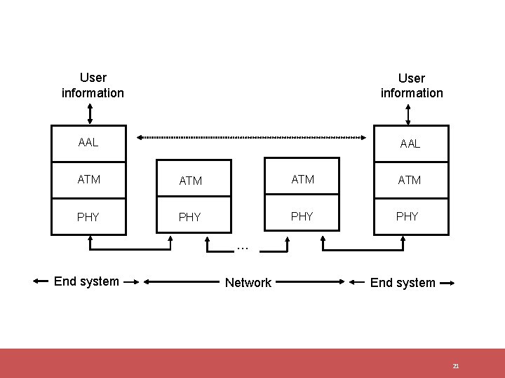 User information AAL ATM ATM PHY PHY … End system Network End system 21 User information AAL ATM ATM PHY PHY … End system Network End system 21