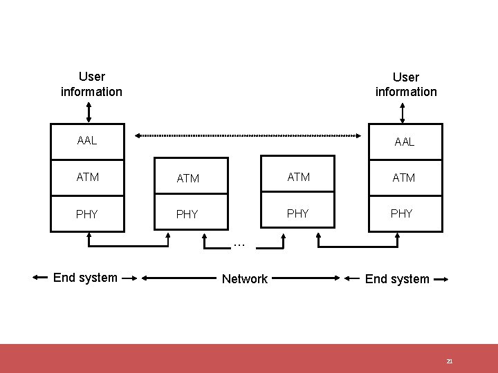 User information AAL ATM ATM PHY PHY … End system Network End system 21