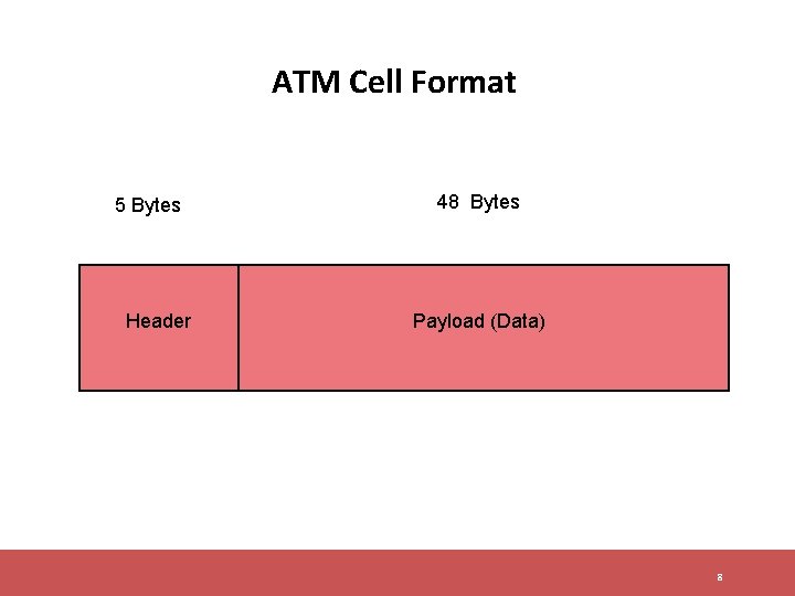 ATM Cell Format 5 Bytes Header 48 Bytes Payload (Data) 8 ATM Cell Format 5 Bytes Header 48 Bytes Payload (Data) 8