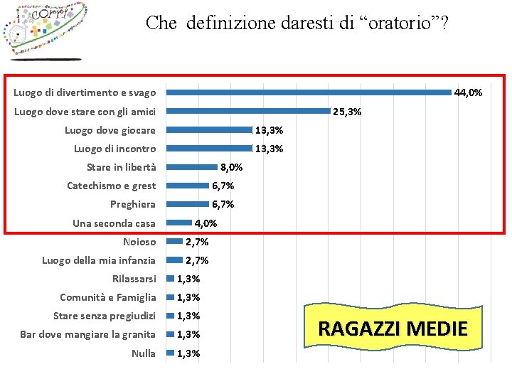 Che definizione daresti di “oratorio”? 44, 0% Luogo di divertimento e svago Luogo dove