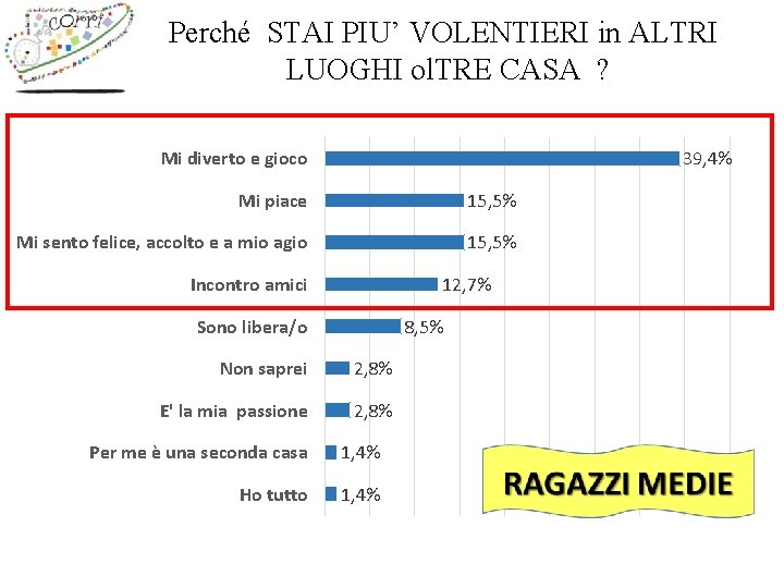 Perché STAI PIU’ VOLENTIERI in ALTRI LUOGHI ol. TRE CASA ? Mi diverto e