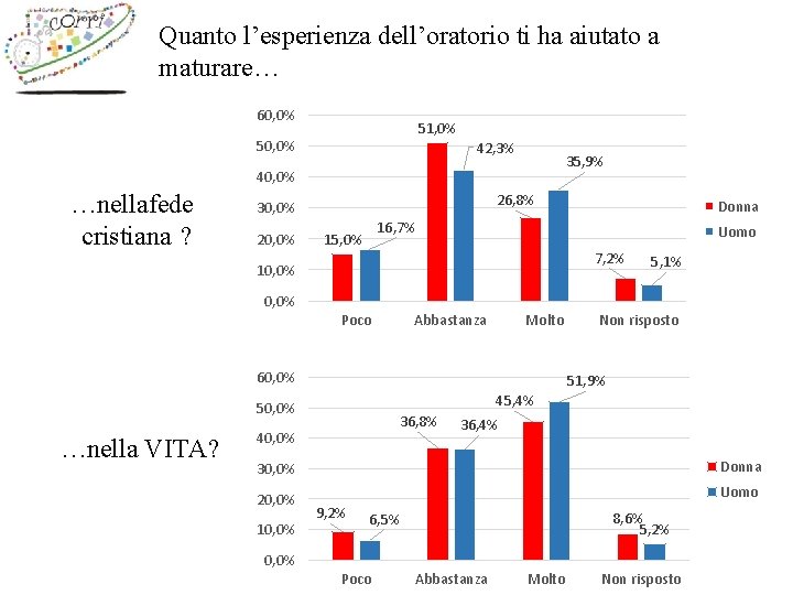 Quanto l’esperienza dell’oratorio ti ha aiutato a maturare… 60, 0% 51, 0% 50, 0%