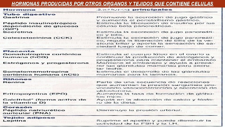 HORMONAS PRODUCIDAS POR OTROS ORGANOS Y TEJIDOS QUE CONTIENE CELULAS ENDÓCRINAS HORMONAS PRODUCIDAS POR OTROS ORGANOS Y TEJIDOS QUE CONTIENE CELULAS ENDÓCRINAS