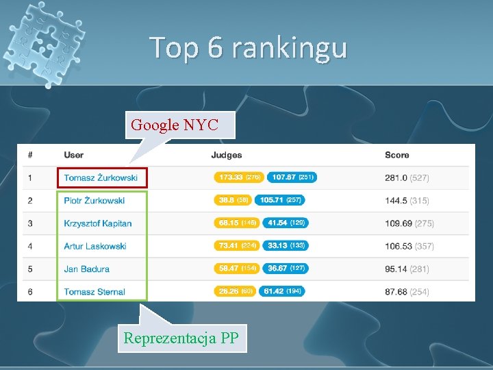 Top 6 rankingu Google NYC Reprezentacja PP 