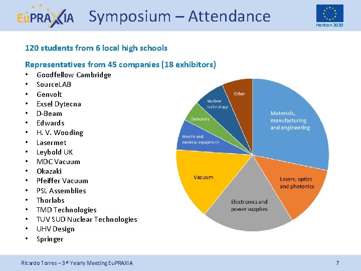 Symposium – Attendance Horizon 2020 120 students from 6 local high schools Representatives from