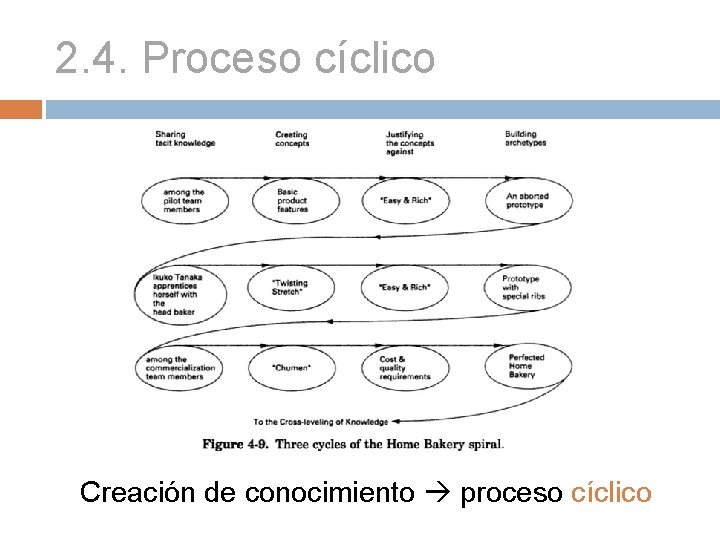 2. 4. Proceso cíclico Creación de conocimiento proceso cíclico 