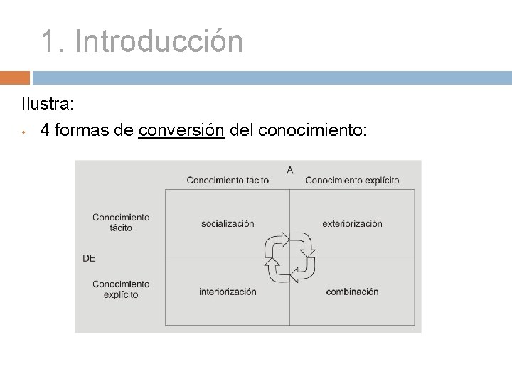 1. Introducción Ilustra: • 4 formas de conversión del conocimiento: 