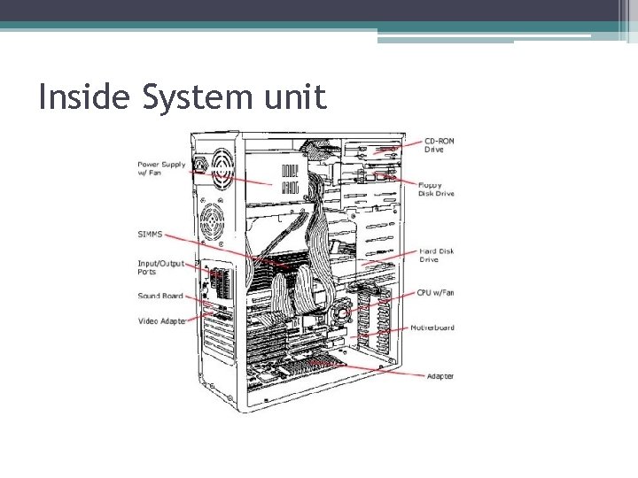 Inside System unit 