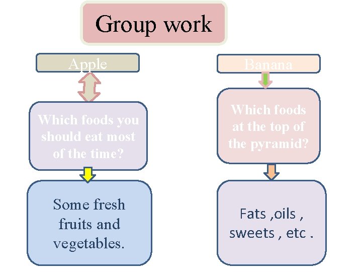 Group work Apple Which foods you should eat most of the time? Some fresh