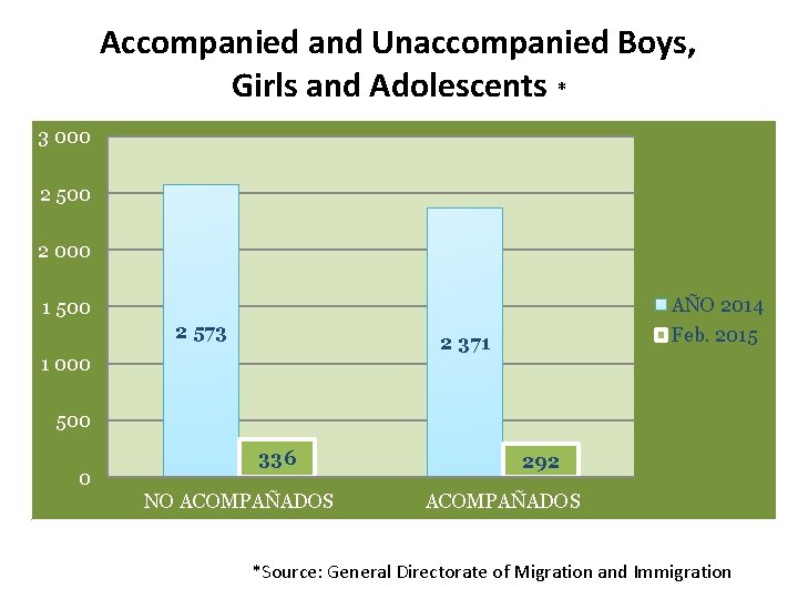 Accompanied and Unaccompanied Boys, Girls and Adolescents * 3 000 2 500 2 000