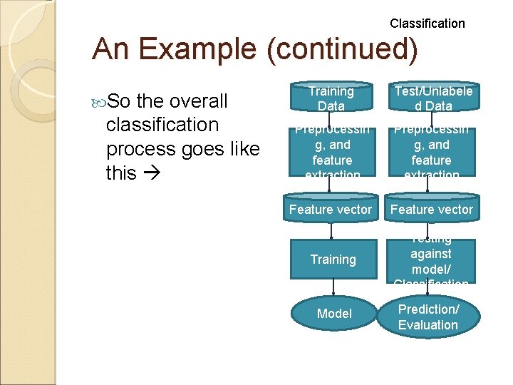 Classification An Example (continued) So the overall classification process goes like this Training Data Classification An Example (continued) So the overall classification process goes like this Training Data