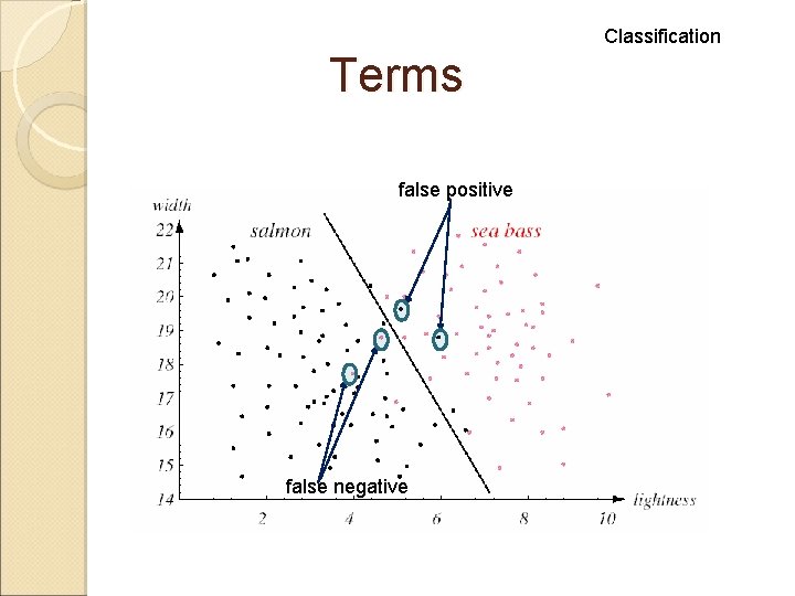 Classification Terms false positive false negative Classification Terms false positive false negative