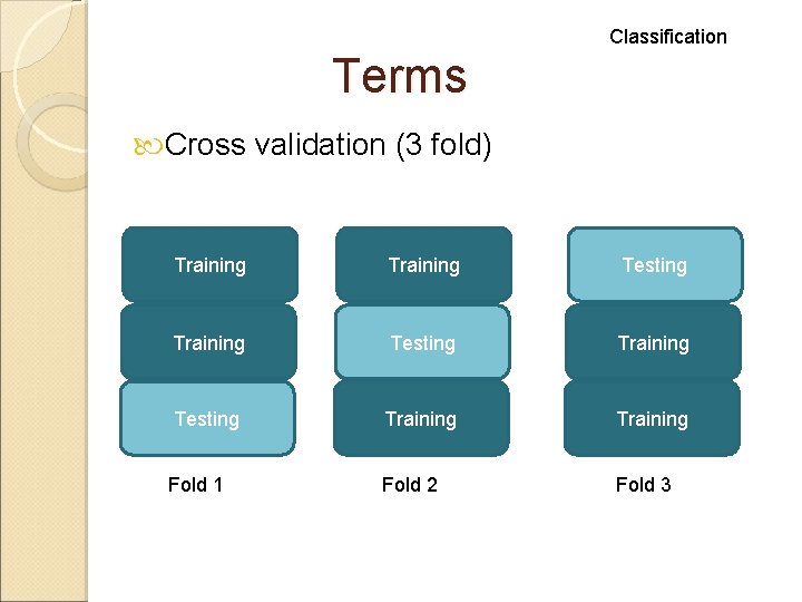 Classification Terms Cross validation (3 fold) Training Testing Training Fold 1 Fold 2 Fold Classification Terms Cross validation (3 fold) Training Testing Training Fold 1 Fold 2 Fold