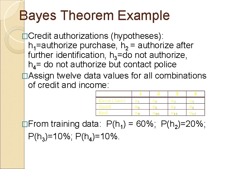 Bayes Theorem Example �Credit authorizations (hypotheses): h 1=authorize purchase, h 2 = authorize after Bayes Theorem Example �Credit authorizations (hypotheses): h 1=authorize purchase, h 2 = authorize after