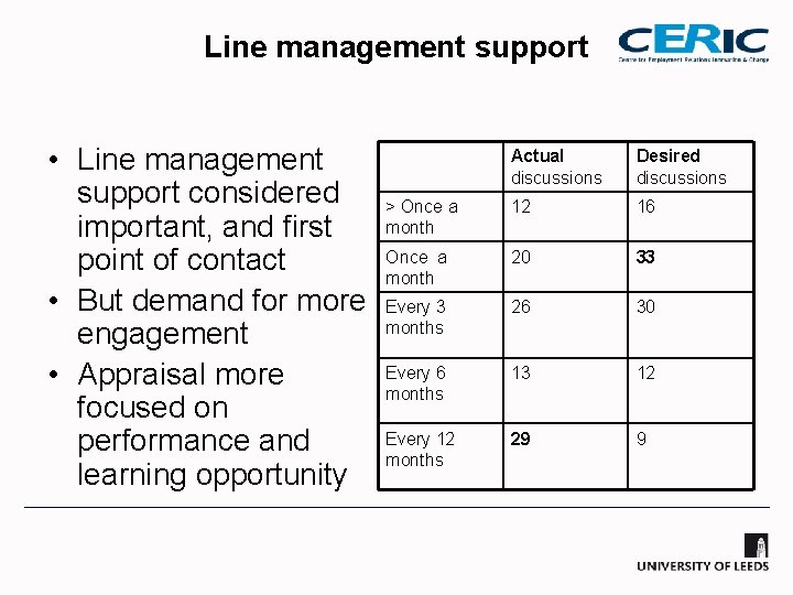 Line management support • Line management support considered important, and first point of contact