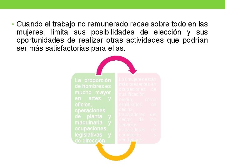  • Cuando el trabajo no remunerado recae sobre todo en las mujeres, limita