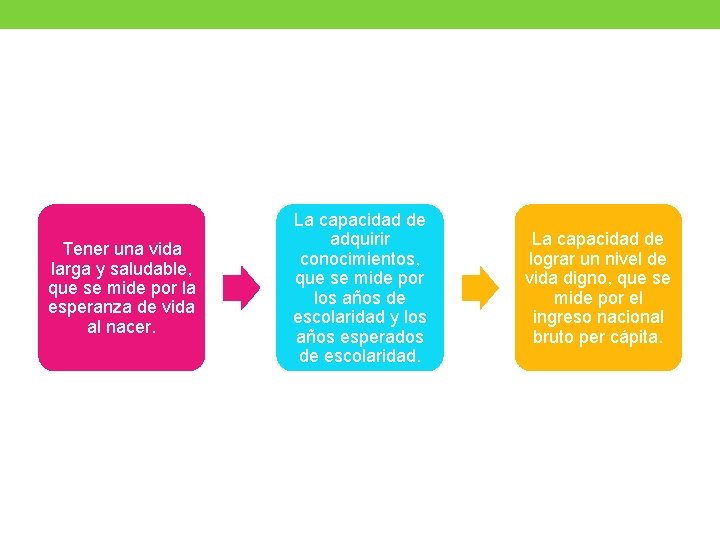 Tener una vida larga y saludable, que se mide por la esperanza de vida