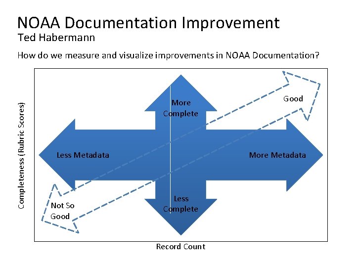 NOAA Documentation Improvement Ted Habermann Completeness (Rubric Scores) How do we measure and visualize