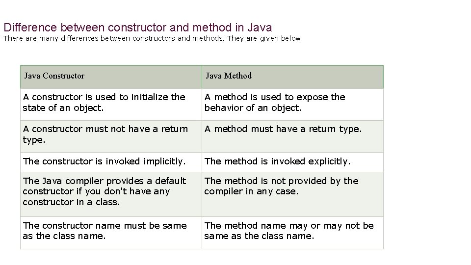 Difference between constructor and method in Java There are many differences between constructors and
