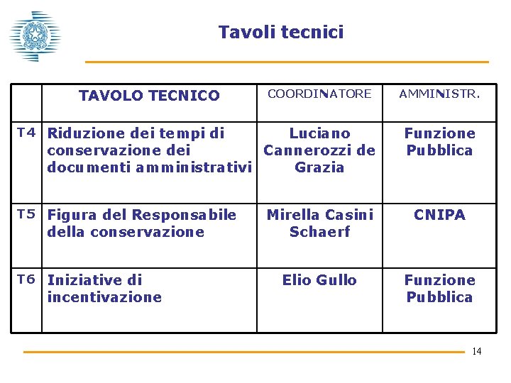 Tavoli tecnici TAVOLO TECNICO COORDINATORE T 4 Riduzione dei tempi di Luciano conservazione dei