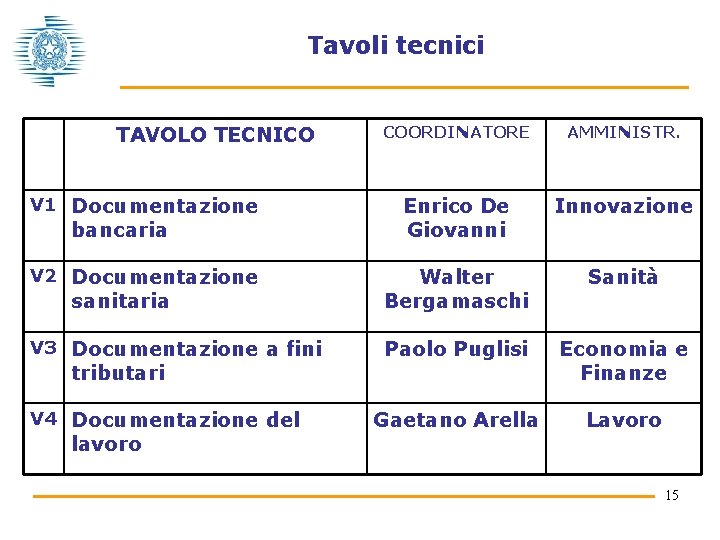 Tavoli tecnici TAVOLO TECNICO COORDINATORE AMMINISTR. V 1 Documentazione Enrico De Giovanni Innovazione V