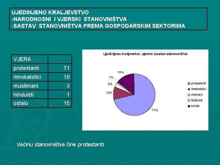 UJEDINJENO KRALJEVSTVO -NARODNOSNI I VJERSKI STANOVNIŠTVA -SASTAV STANOVNIŠTVA PREMA GOSPODARSKIM SEKTORIMA VJERA protestanti 71