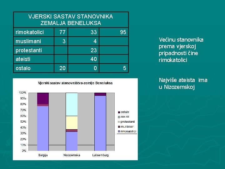 VJERSKI SASTAV STANOVNIKA ZEMALJA BENELUKSA rimokatolici 77 33 muslimani 3 4 protestanti 23 ateisti