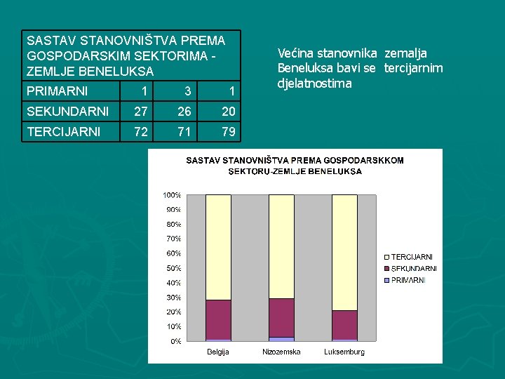 SASTAV STANOVNIŠTVA PREMA GOSPODARSKIM SEKTORIMA ZEMLJE BENELUKSA PRIMARNI 1 3 1 SEKUNDARNI 27 26