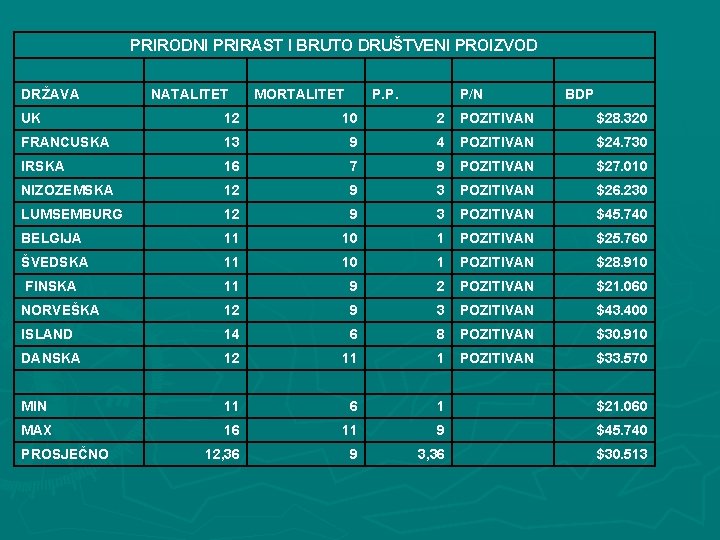 PRIRODNI PRIRAST I BRUTO DRUŠTVENI PROIZVOD DRŽAVA NATALITET MORTALITET P. P. P/N BDP UK