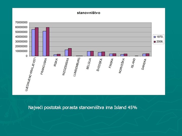 Najveći postotak porasta stanovništva ima Island 45% 