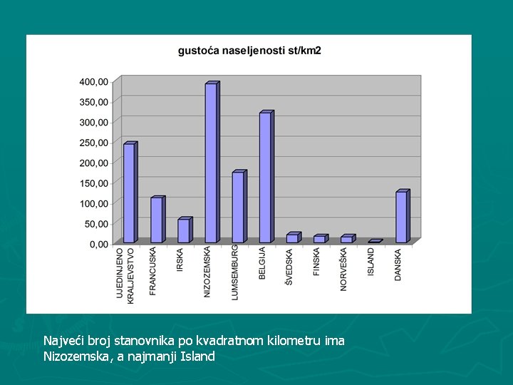 Najveći broj stanovnika po kvadratnom kilometru ima Nizozemska, a najmanji Island 