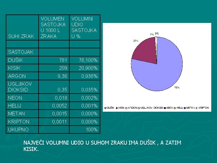 VOLUMEN SASTOJKA U 1000 L ZRAKA VOLUMNI UDIO SASTOJKA U% DUŠIK 781 78, 100%