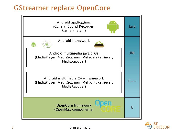 GStreamer replace Open. Core 5 October 27, 2010 