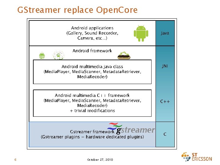 GStreamer replace Open. Core 6 October 27, 2010 