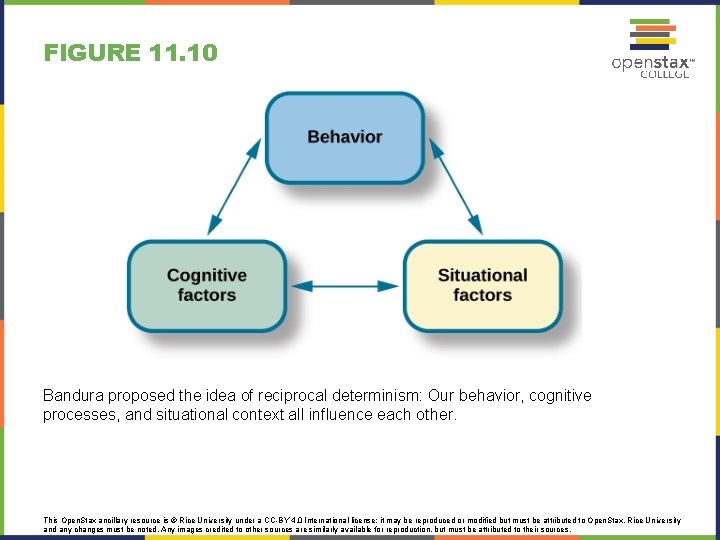 FIGURE 11. 10 Bandura proposed the idea of reciprocal determinism: Our behavior, cognitive processes,