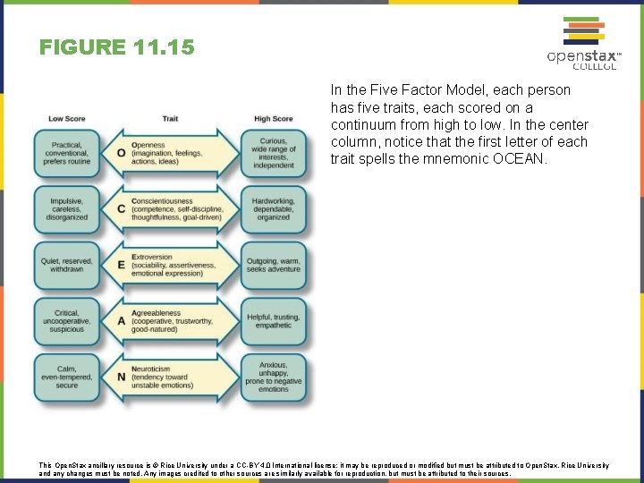 FIGURE 11. 15 In the Five Factor Model, each person has five traits, each