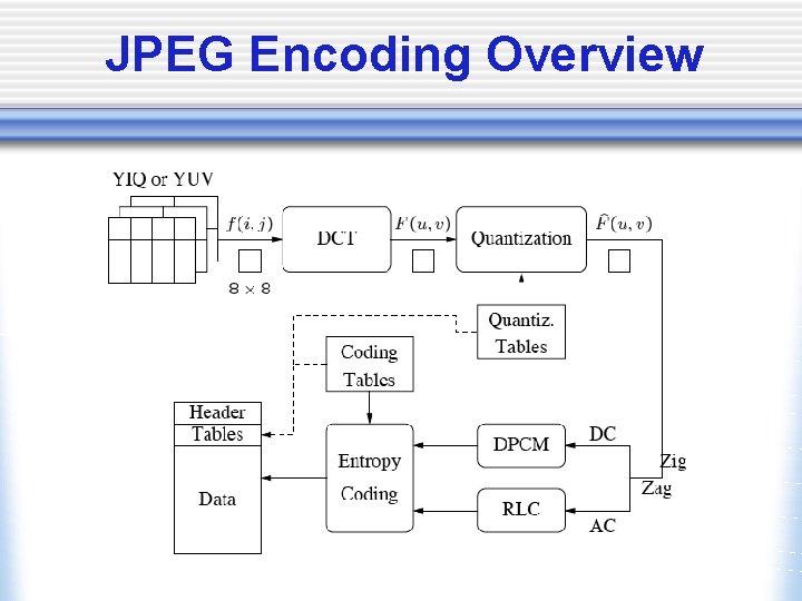 JPEG Encoding Overview 