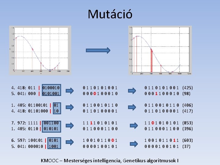 Mutáció 4. 418: 011 | 0100010 5. 041: 000 | 0101001 0110101001 000010 0