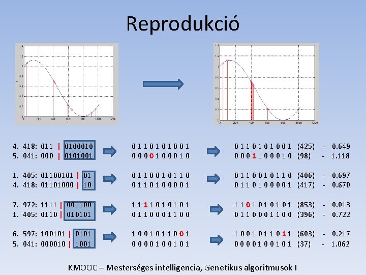 Reprodukció 4. 418: 011 | 0100010 5. 041: 000 | 0101001 0110101001 000010 0