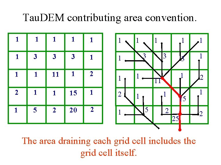 Tau. DEM contributing area convention. 1 1 1 1 3 3 3 1 1