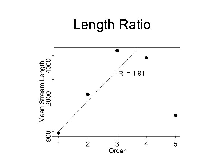 Length Ratio 