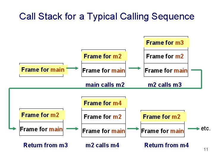 Call Stack for a Typical Calling Sequence Frame for m 3 Frame for main