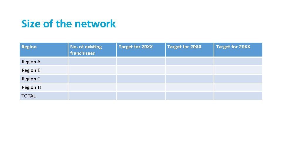 Size of the network Region A Region B Region C Region D TOTAL No.